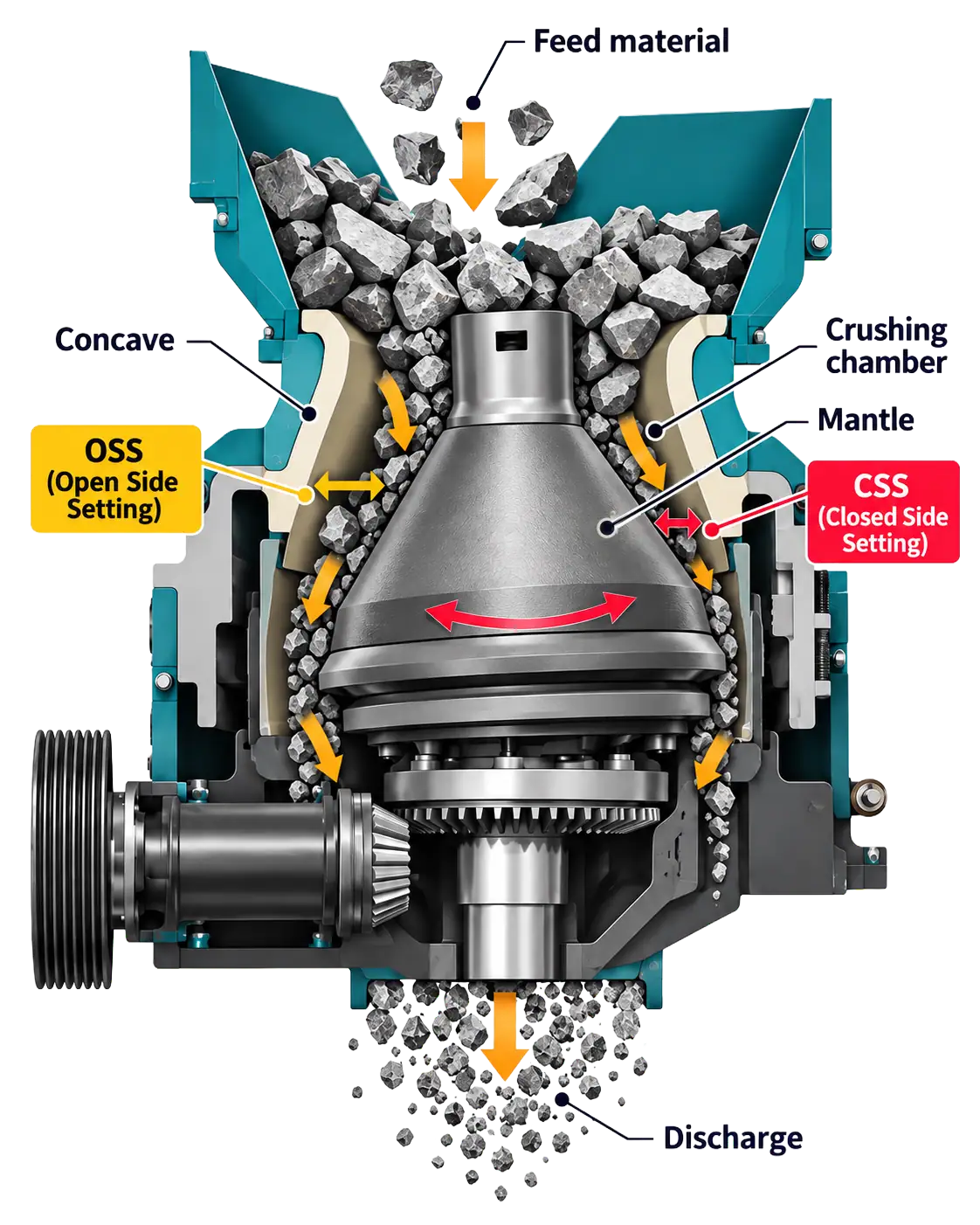 cone-crushing-chamber Cone crushing chamber with identifying labels for the parts as well as Open and closed size settings<br />