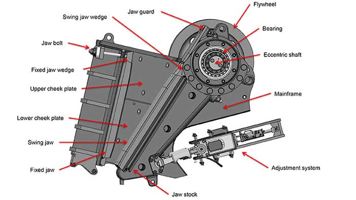 Jaw crusher main components