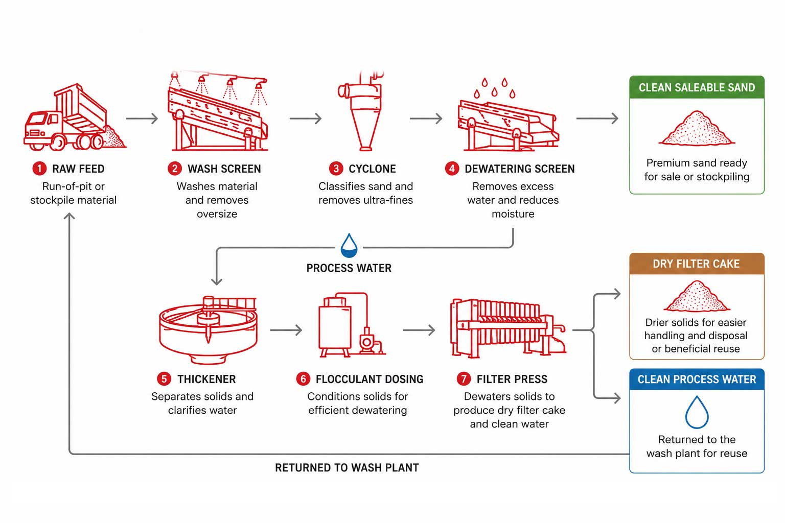 flow-chart-for-washing Flowchart illustrating the modern sand washing and classifying process. Raw feed enters a wash screen, then passes through a cyclone and dewatering screen to produce clean, saleable sand. Process water flows to a thickener, flocculant dosing system, and filter press, producing dry filter cake while clean water is recycled back to the wash pla