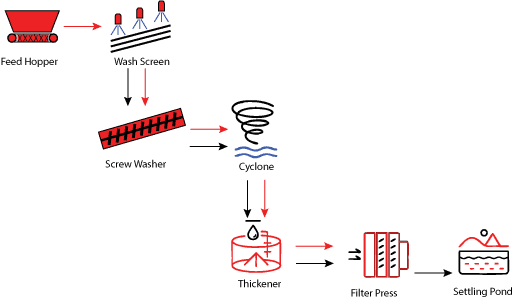 Aggregate Washing Simple Process Flow