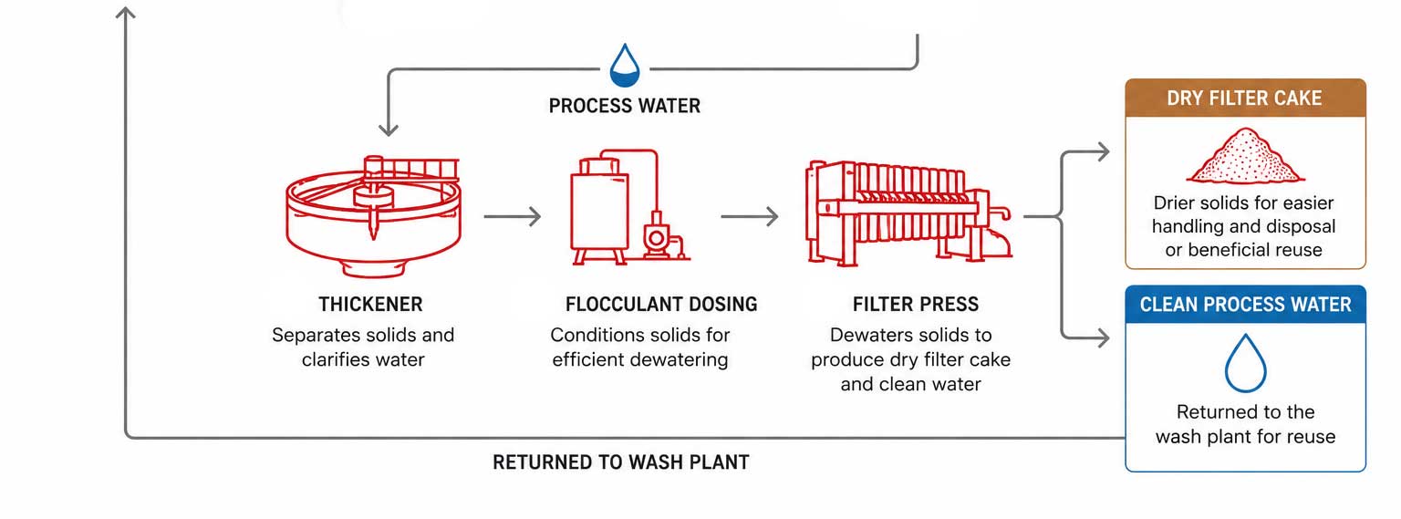 water-mgt-flowchart Diagram showing the water management process in a modern aggregate wash plant, including a thickener, flocculant dosing system, filter press, dry filter cake production, and clean process water returned for reuse.